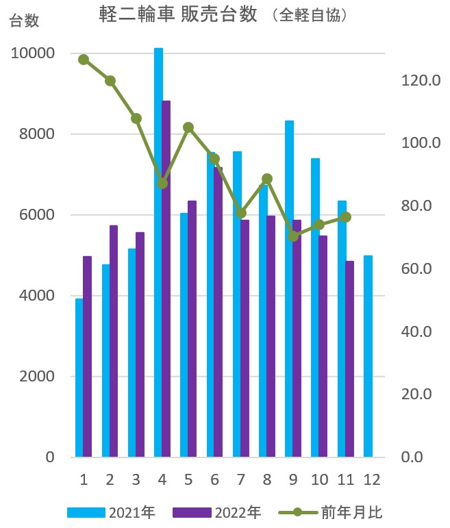 11月「軽二輪車の販売台数」前年月比23.5％減　全軽自まとめ　　4社で後退　　本サイトで年間7万1000台強予想